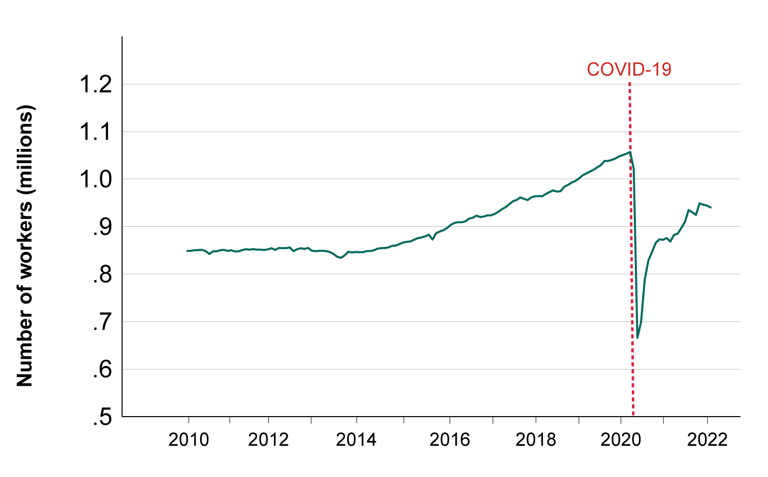 Source: U.S. Bureau of Labor Statistics. “Current Employment Statistics.” Series Code: CES6562440001. Available at https://beta.bls.gov/dataViewer/view/timeseries/CES6562440001.