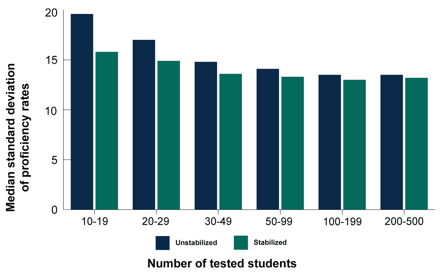 Proficiency Rates