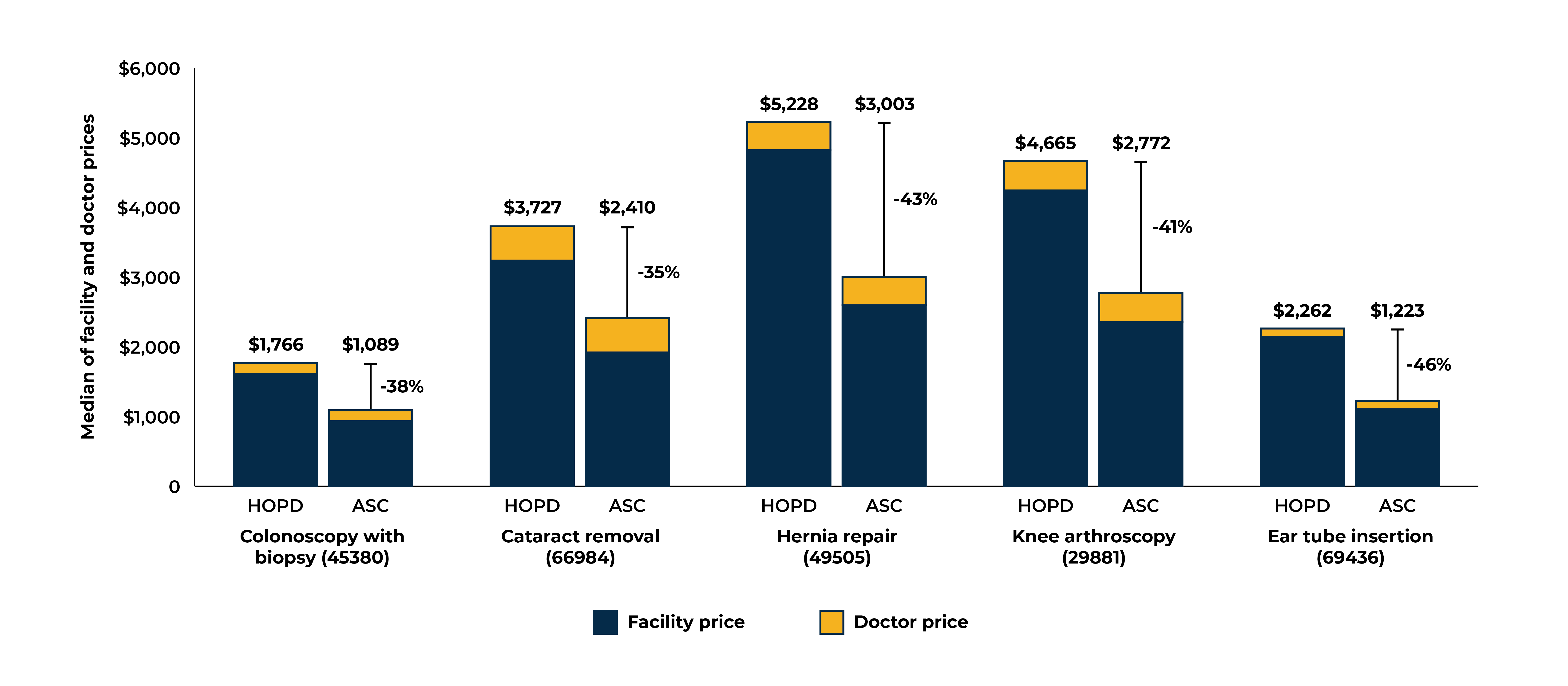 Shifting care from HOPDs to ASCs would lead to considerable savings. 