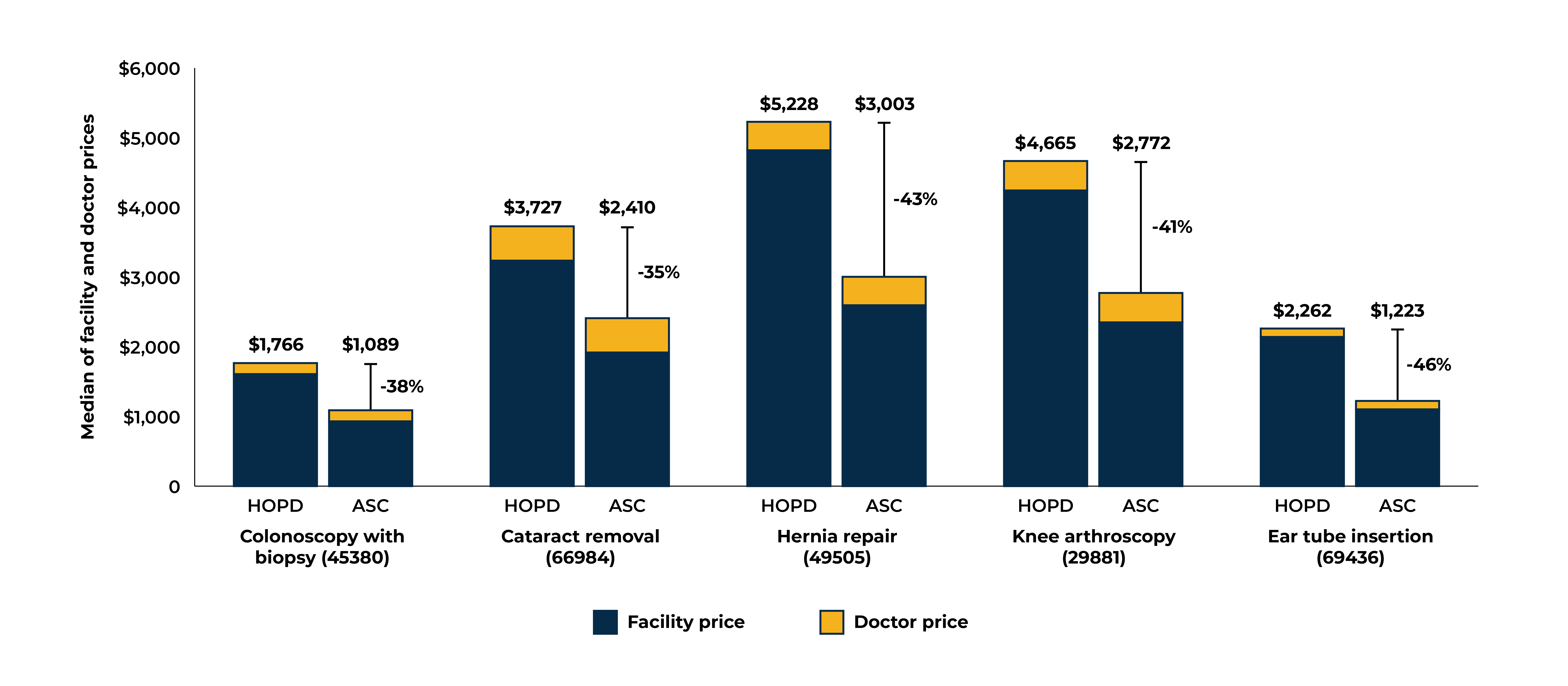 Shifting care from HOPDs to ASCs would lead to considerable savings.