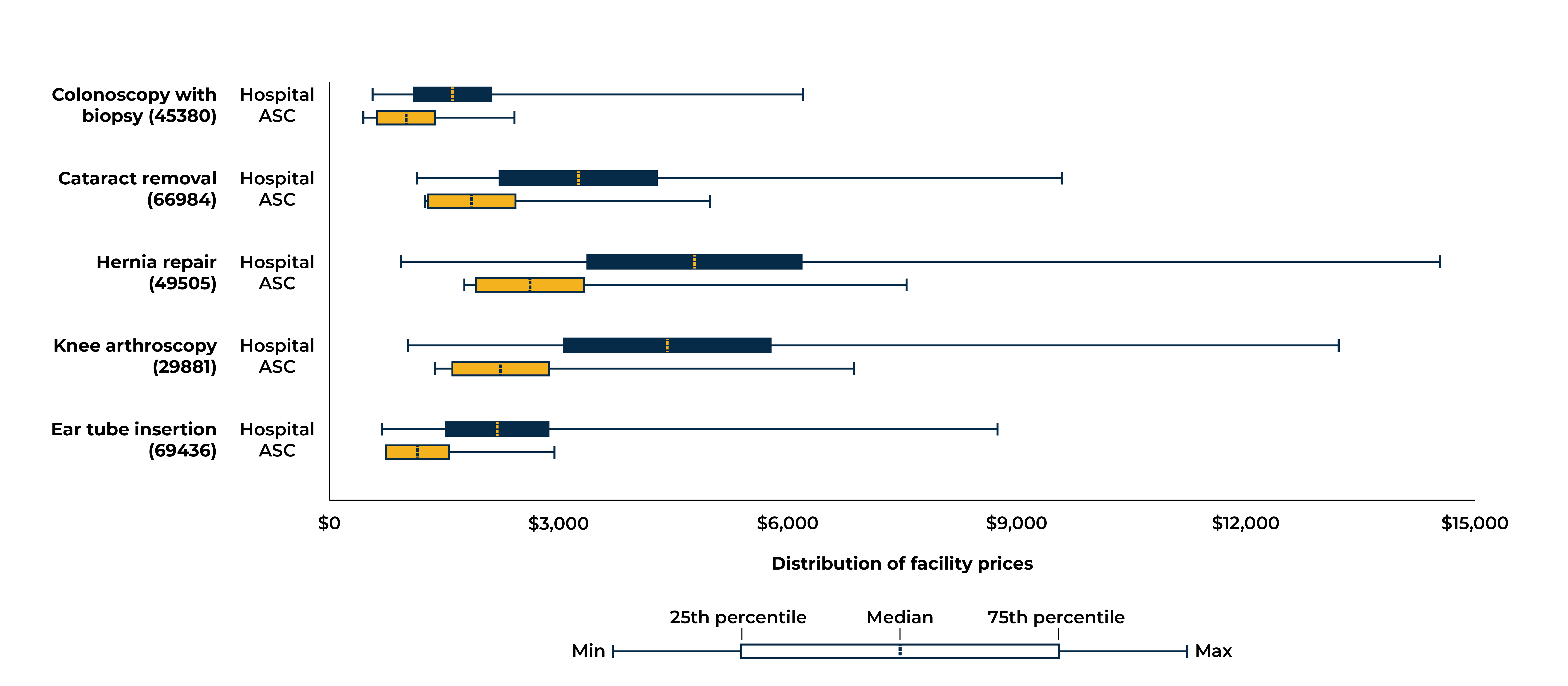 Prices also vary considerably across providers in each setting.