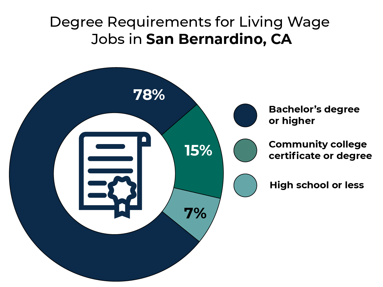 78% of living wage jobs in San Bernardino, CA require a bachelor's degree or higher, 15% require a community college certificate or degree, and 7% require high school or less.