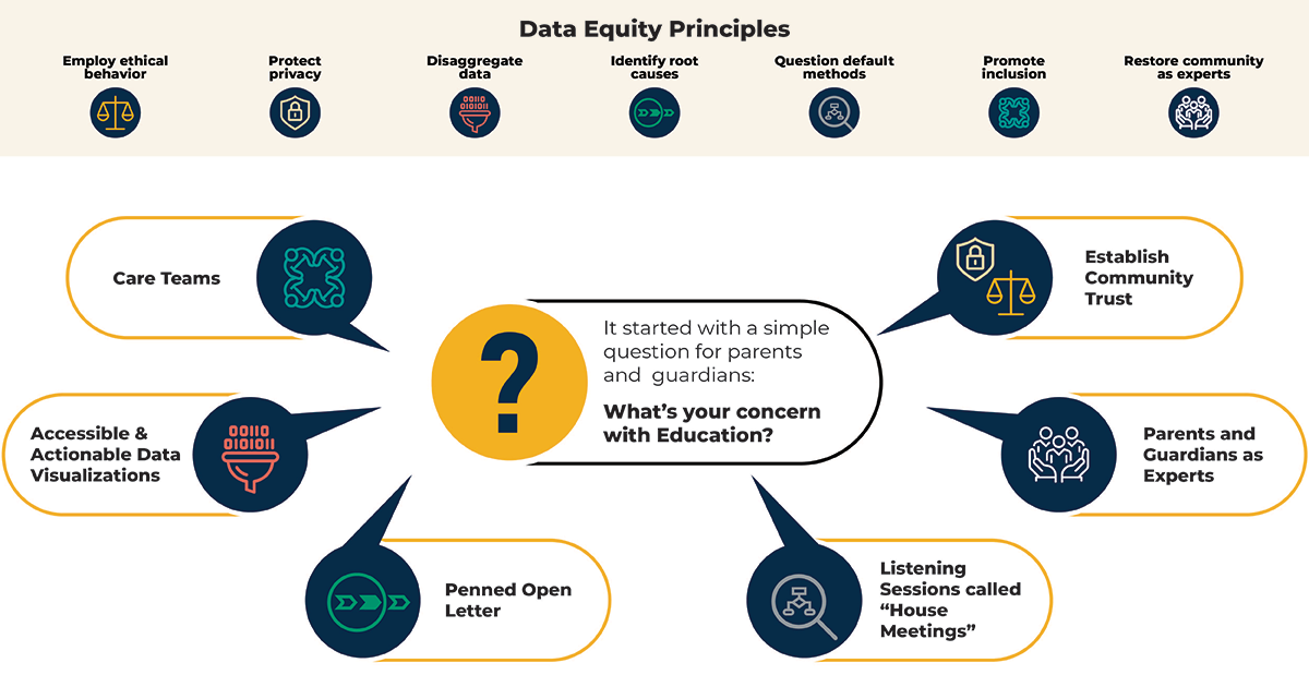 This graphic lists the 7 data equity principles at the top, which are to employ ethical behavior, protect privacy, disaggregate data, identify root causes, question default methods, promote inclusion, and restore community as experts. These principles can be understood through the core question in the middle of the graphic, which is “what is your concern with education?” Illustrated circles surround the core question and describe actions that have been taken to answer the question. Those actions are developing care teams, making accessible data visualizations, writing open letters, hosting listening sessions, regarding parents and guardians as experts, and establishing community trust. 
