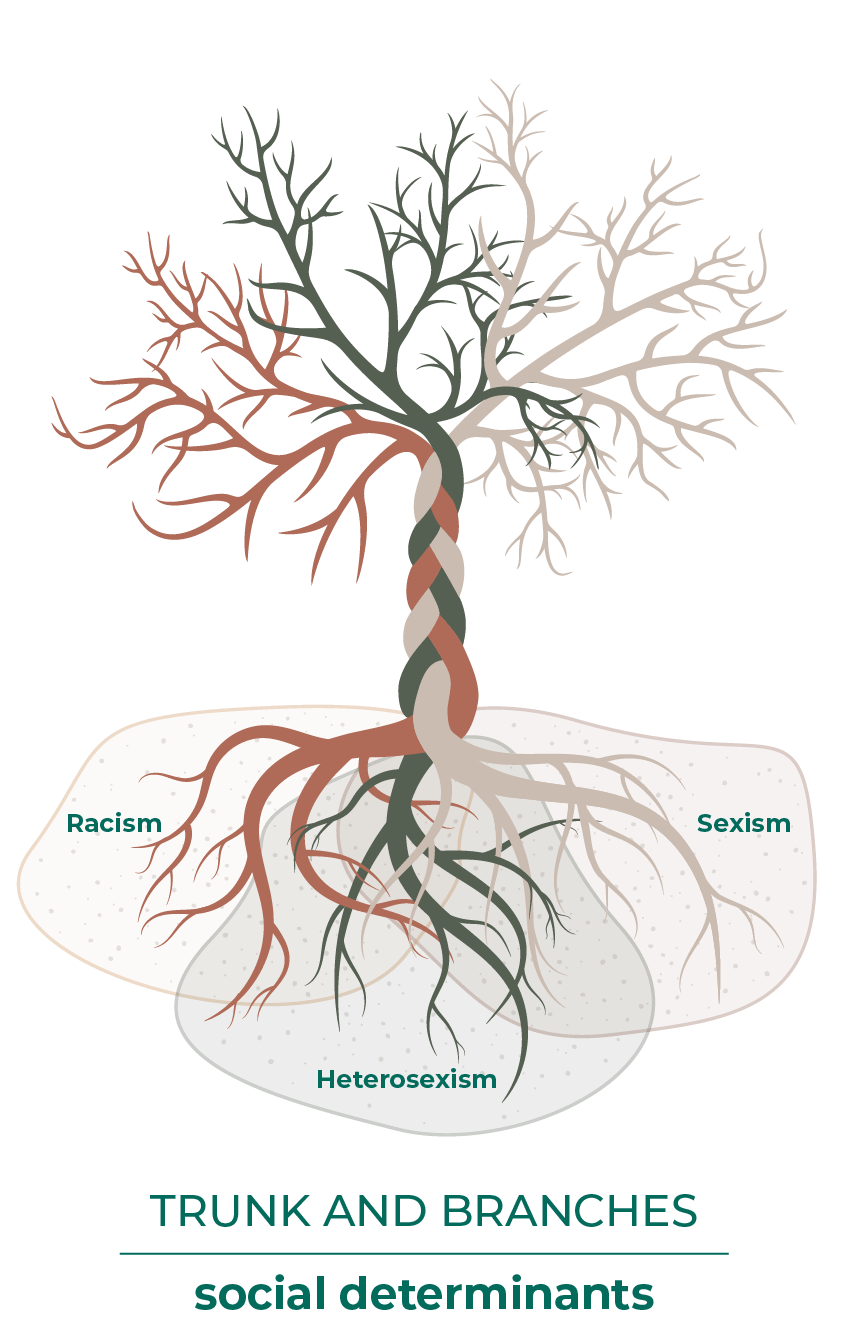 Intersectionality Branches