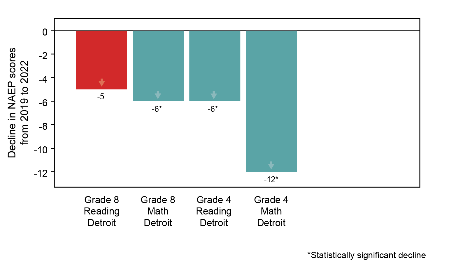 Decline in NAEP Scores graphic 1