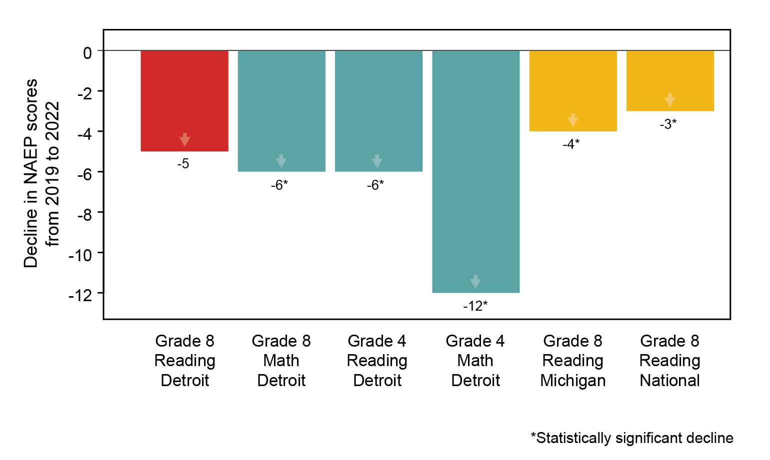 Decline in NAEP Scores graphic 2