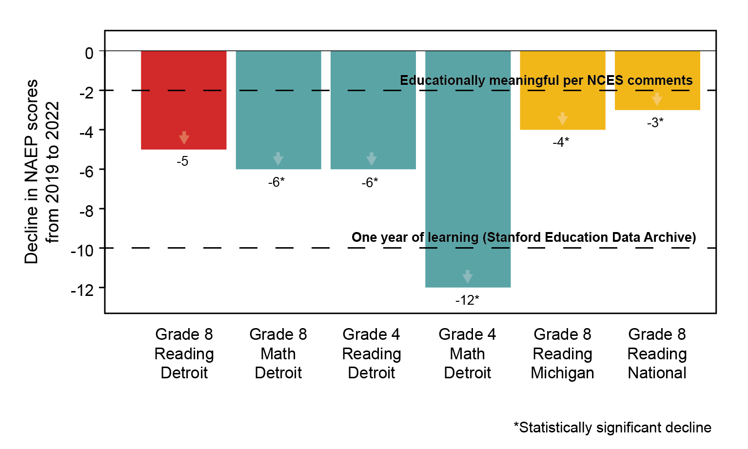 Decline in NAEP Scores graphic 3