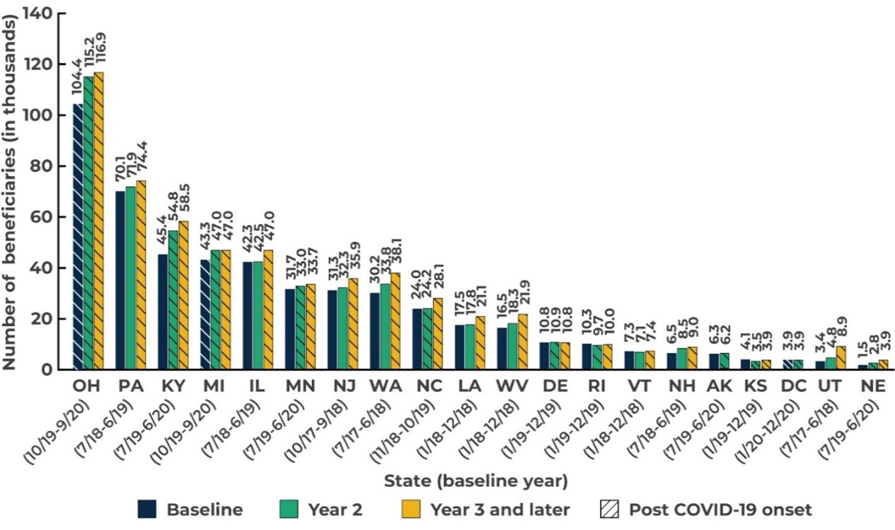 Data is presented as a list for 20 states. The baseline year for the state is listed after the state name. The first number indicates the value for the baseline year; the second indicates the value for year 2; the third indicates the value for year 3 and later. Post COVID-19 onset years, in which at least half the months in the indicated period are after March 2020, the first month of the national emergency concerning COVID-19, are indicated with (PC) after the number. Ohio (October 2019 – September 2020): 104.4 (PC), 115.2 (PC), 116.9 (PC) Pennsylvania (July 2018 – June 2019): 70.1, 71.9, 74.4 (PC) Kentucky (July 2019 – June 2020): 45.4, 54.8 (PC), 58.5 (PC) Michigan (October 2019 – September 2020): 43.3 (PC), 47.0 (PC), 47.0 (PC) Illinois (July 2018 – June 2019): 42.3, 42.5, 47.0 (PC) Minnesota (July 2019 – June 2020): 31.7, 33.0 (PC), 33.7 (PC) New Jersey (October 2017 – September 2018): 31.3, 32.3, 35.9 (PC) Washington (July 2017 – June 2018): 30.2, 33.8, 38.1 (PC) North Carolina (November 2018 – October 2019): 24.0, 24.2 (PC), 28.1 (PC) Louisiana (January 2018 – December 2018): 17.5, 17.8, 21.1 (PC) West Virginia (January 2018 – December 2018): 16.5, 18.3, 21.9 (PC) Delaware (January 2019 – December 2019): 10.8, 10.9 (PC), 10.8 (PC) Rhode Island (January 2019 – December 2019): 10.3, 9.7 (PC), 10.0 (PC) Vermont (January 2018 – December 2018): 7.3, 7.1, 7.4 (PC) New Hampshire (July 2018 – June 2019): 6.5, 8.5, 9.0 (PC) Alaska (July 2019 – June 2020): 6.3, 6.2 Kansas (January 2019 – December 2019): 4.1, 3.5 (PC), 3.9 (PC) District of Columbia (January 2020 – December 2020): 3.9 (PC), 3.9 (PC) Utah (July 2017 – June 2018): 3.4, 4.8, 8.9 (PC) Nebraska (July 2019 – June 2020): 1.5, 2.8 (PC), 3.9 (PC)