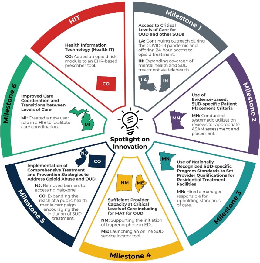 Under Milestone 1, Louisiana is continuing outreach during the COVID-19 pandemic and offering 24-hour access to opioid treatment and Indiana is expanding coverage of mental health and SUD treatment via telehealth. Under Milestone 2, Minnesota conducted systematic utilization reviews for appropriate ASAM assessment and placement. Under Milestone 3, Minnesota hired a manager responsible for upholding standards of care. Under Milestone 4, New Mexico is supporting the initiation of buprenorphine in EDs and Maine is launching an online SUD service locator tool. Under Milestone 5, New Jersey removed barriers to accessing naloxone and Colorado is expanding the reach of a public health media campaign encouraging the initiation of SUD treatment. Under Milestone 6, Michigan created a new user role in a HIE to facilitate care coordination. Under the health IT metrics, Colorado added an opioid risk module to an EHR-based prescriber tool.