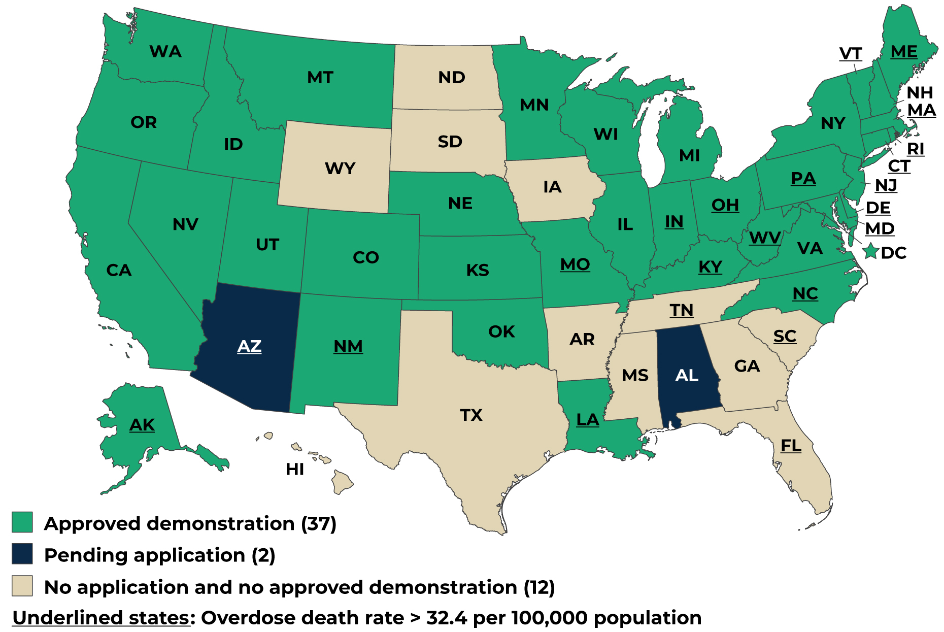 A map of the United States, showing that 26 states have an approved demonstration, 3 have a pending application, and 12 have no application and no approved demonstration. Several states are underlined to show their overdose death rate is above 32.4 per 100,000 population. 