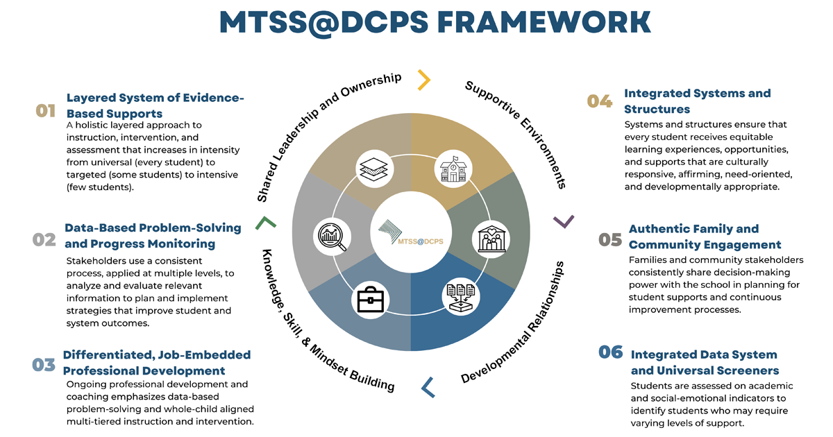 MTSS@DCPS Framework infographic
