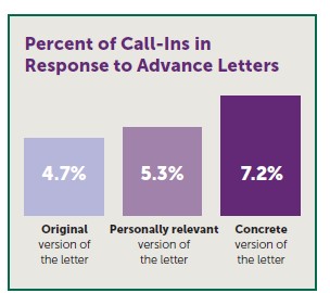Percent of Call-Ins in Response to Advance Letters