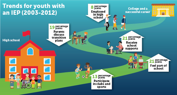 Trends for youth with an IEP (2003-2012)