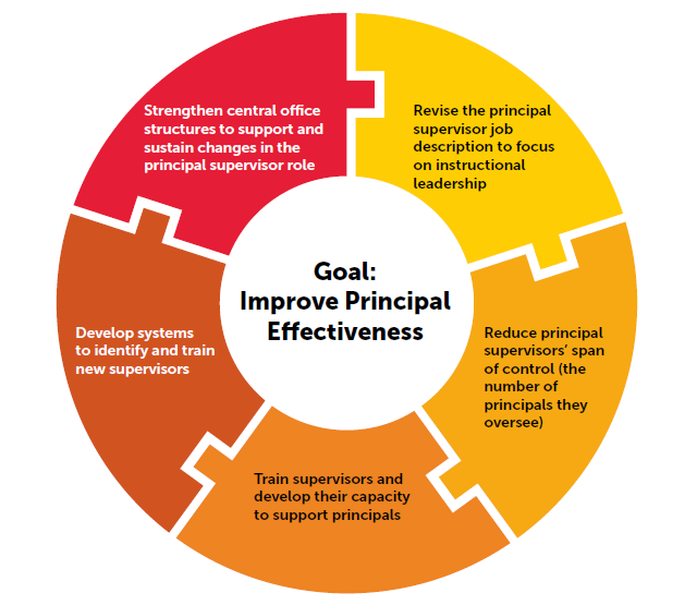 Report How Six School Districts Changed the Principal Supervisor Role
