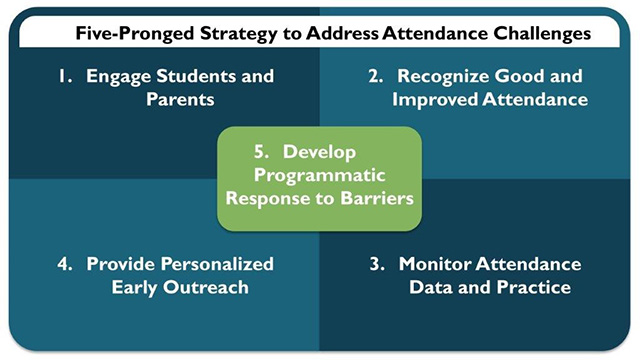 Five-Pronged Strategy to Address Attendance Challenges