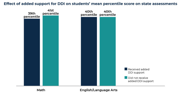 DDI Bar Chart