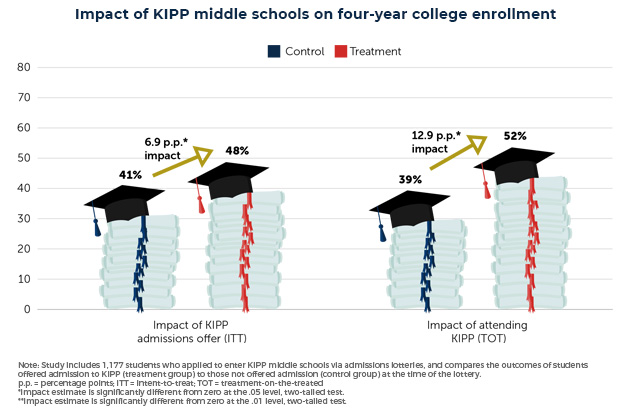 KIPP Middle Schools Graph