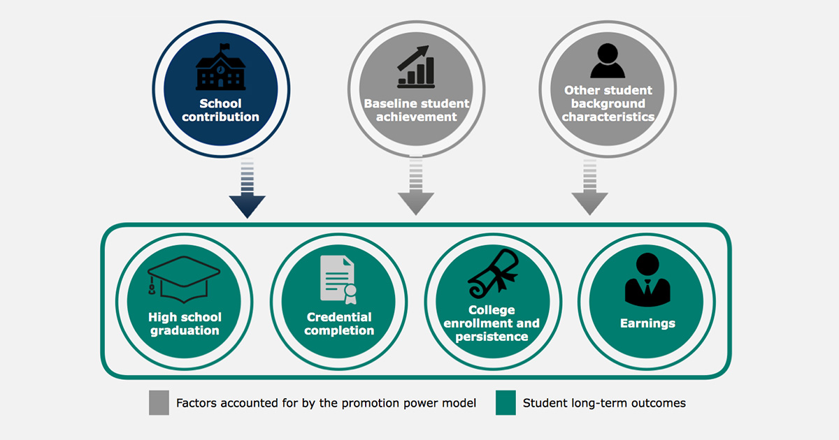 Promotion power measures separate schools’ contributions to students’ long-term outcomes from other factors