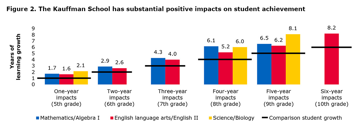 Figure 2. The Kauffman School has substantial positive impacts on student achievement