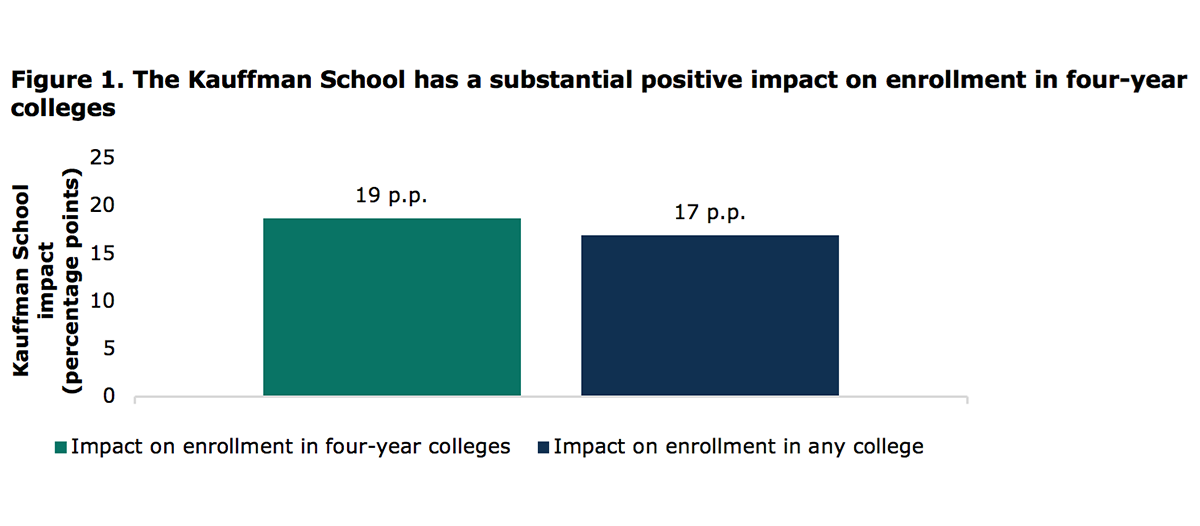 Figure 1. The Kauffman School has a substantial positive impact on four-year college enrollment