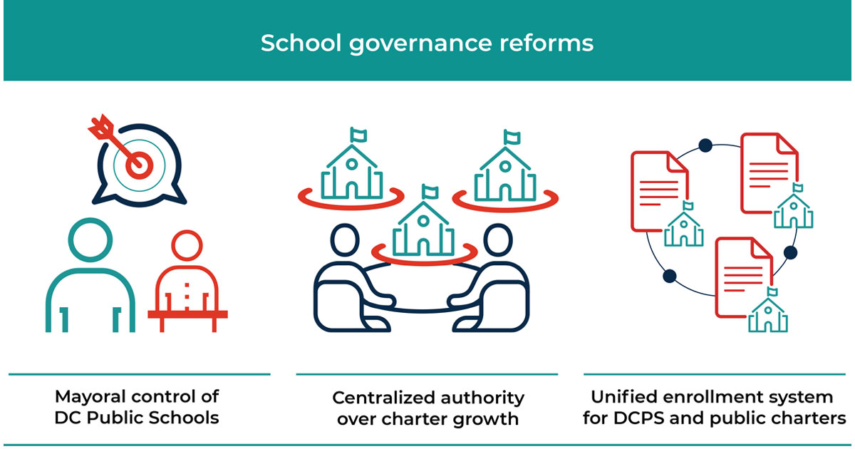 School Governance Reforms