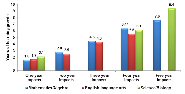 Graph of estimated years of learning growth for each year students attend the Kauffman school.