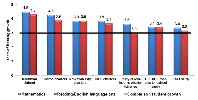 Graphic of charter school 3-year impact estimates