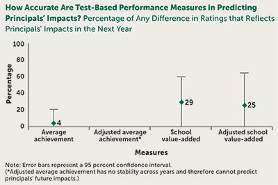 Principal impact chart