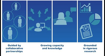 Graphic depicting collaboration, capacity, and rigorous research