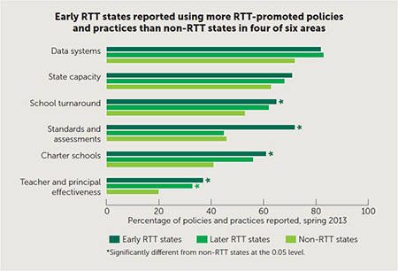 RTT bar graph