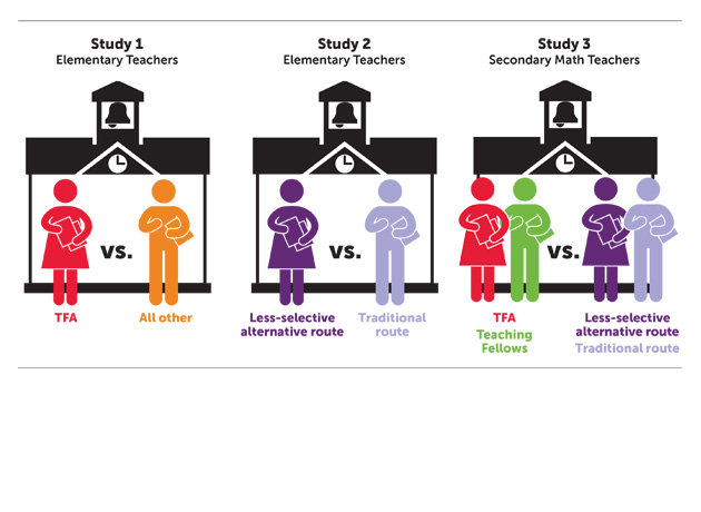 three ies studies graphic