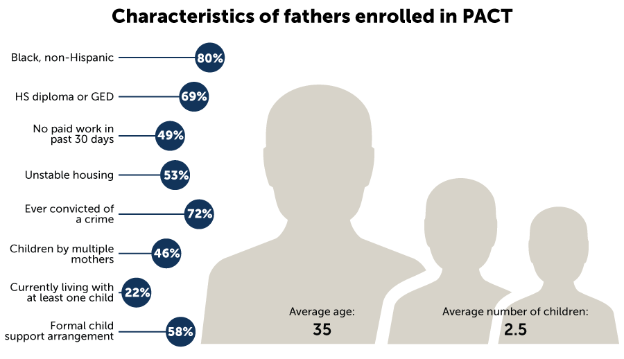 Characteristics of fathers enrolled in PACT: Black, non-Hispanic: 80% HS diploma or GED: 69%; No paid work in past 30 days: 49%; Unstable housing: 53%; Ever convicted of a crime: 72%; Children by multiple mothers: 46%; Currently living with at least one child: 22%; Formal child support arrangement: 58%; Average age: 35; Average number of children: 2.5.