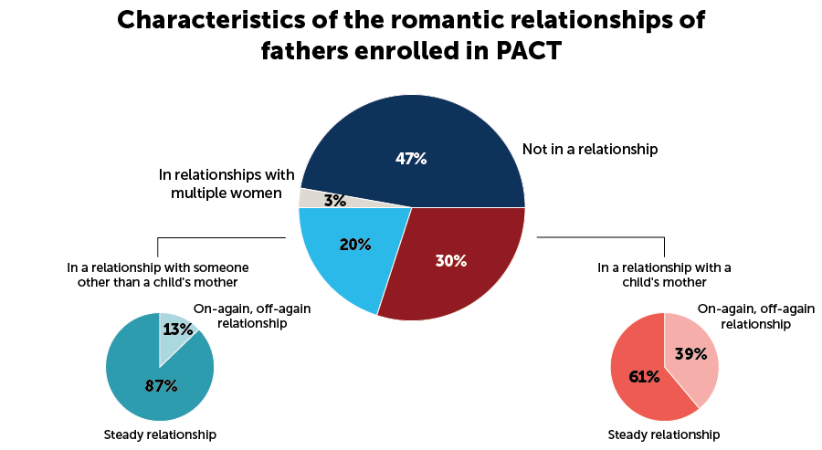 Characteristics of the romantic relationships of fathers enrolled in PACT: 47% are not in a relationship; 30% are in a relationship with a child's mother; 20% are in a relationship with someone other than a child's mother; 3% are in relationships with multiple women. Of those who are in a relationship with a child's mother, 69% are in a steady relationship, and 39% are in an on-again, off-again relationship. Of those who are in a relationship with someone other than a child's mother, 87% are in a steady relationship, and 13% are in an on-again, off-again relationship.