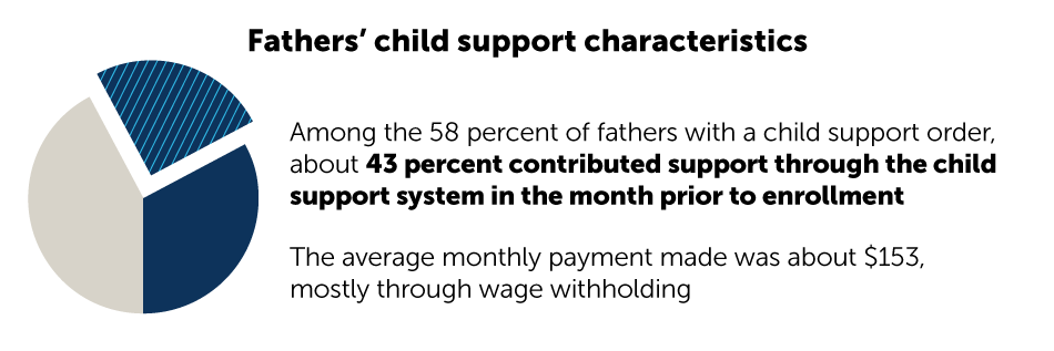 Fathers' child support characteristics: Among the 58 percent of fathers with a child support order, about 43 percent contributed support through the child support system in the month prior to enrollment. The average monthly payment made was about $153, mostly through wage withholding.