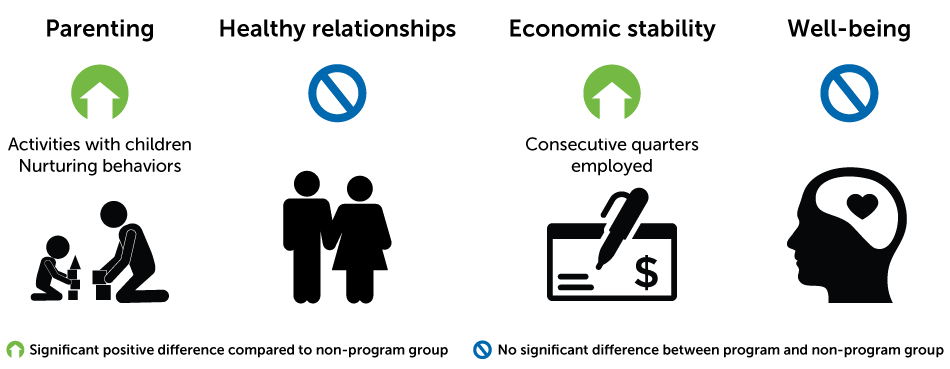 Parenting: Activities with children; Nurturing behaviors. Healthy relationships: Significant positive difference compared to non-program group. Economic stability: Consecutive quarters employed. Well-being: No significant difference between program and non-program group.