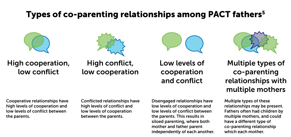Types of coparenting relationships among PACT fathers (footnote number 5). Cooperative relationships have high levels of cooperation and low levels of conflict between the parents. Conflicted relationships have high levels of conflict and low levels of cooperation between the parents. Disengaged relationships have low levels of cooperation and low levels of conflict between the parents; this results in siloed parenting, where both mother and father parent independently of each other. Multiple types of these relationships may be present; fathers often had children by multiple mothers, and could have a different type of co-parenting relationship with each mother.