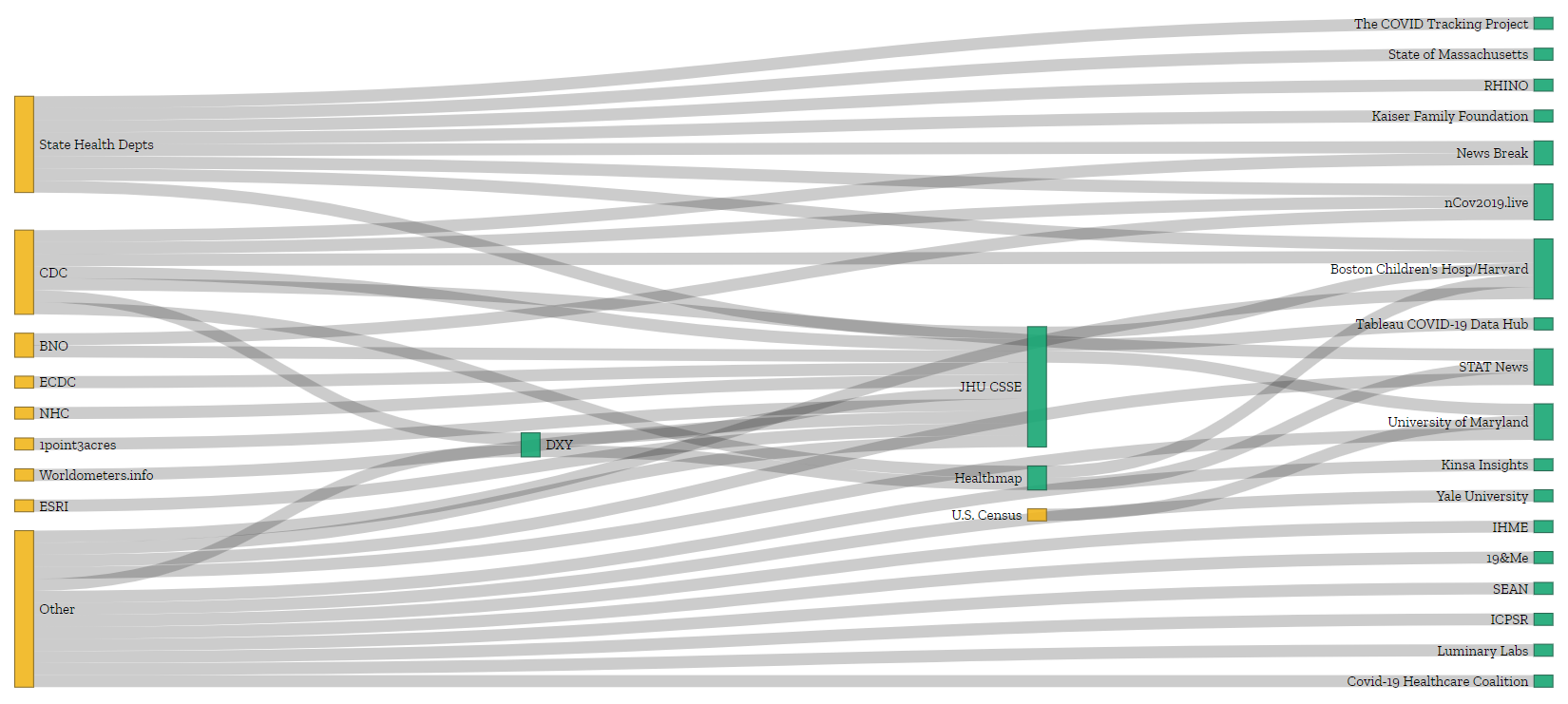 A Sankey (flow) diagram; nodes on the left indicate data sources and nodes in the middle and on the right indicate data compilations. 