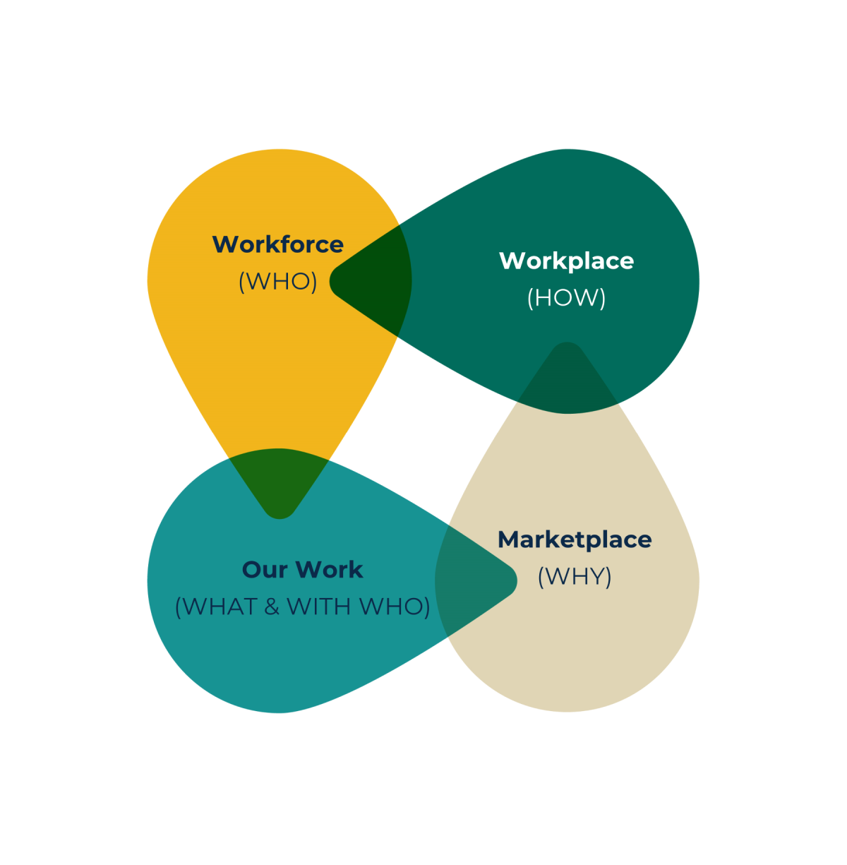 Our interconnected four pillars: workforce, workplace, our work, marketplace