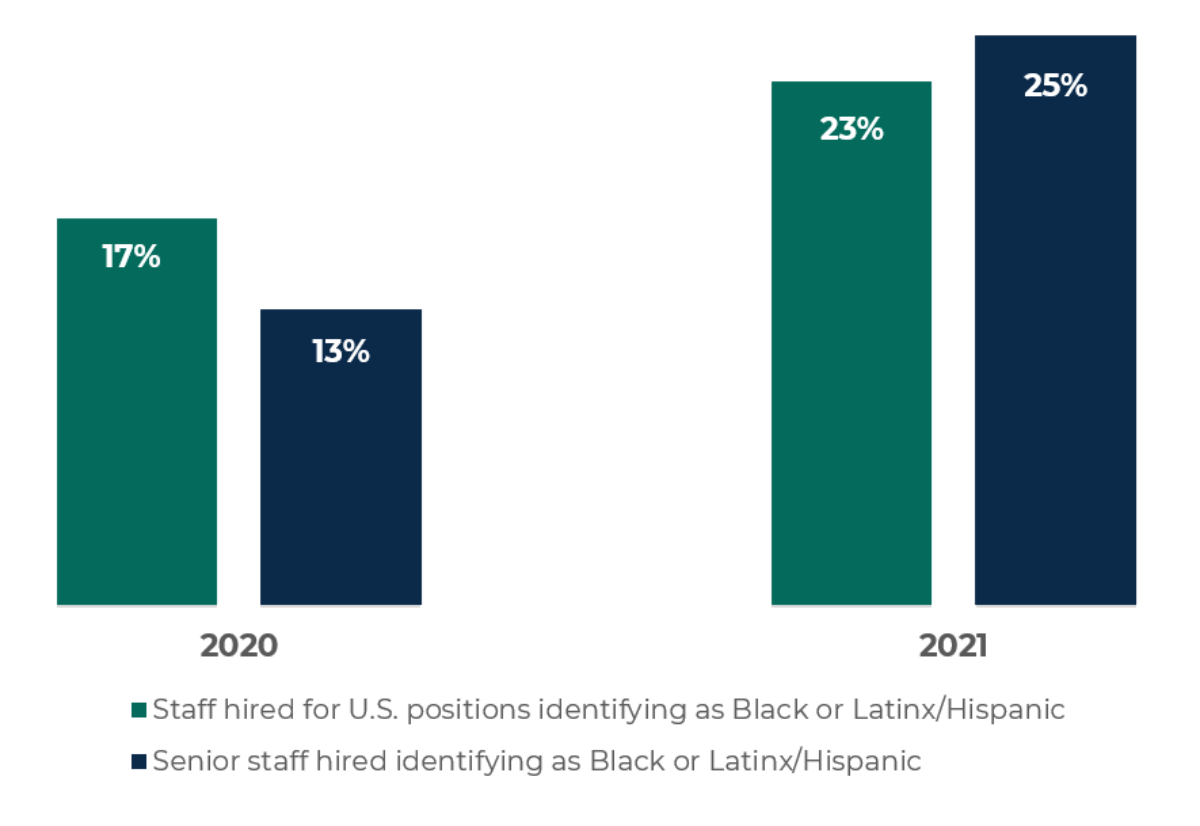 Staff that identify as Black and Latinx/Hispanic, 2020 vs 2021