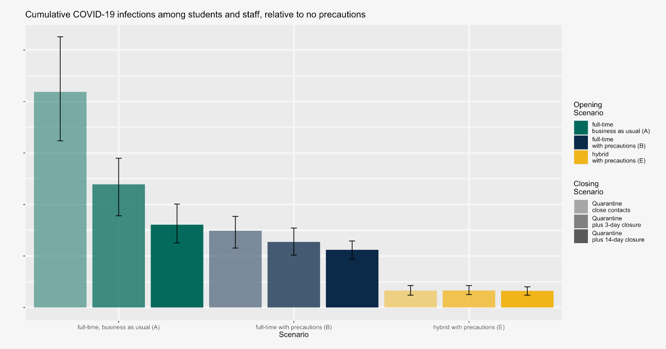 Bar chart showing cumulative COVID-19 infections among students and staff, relative to no precautions