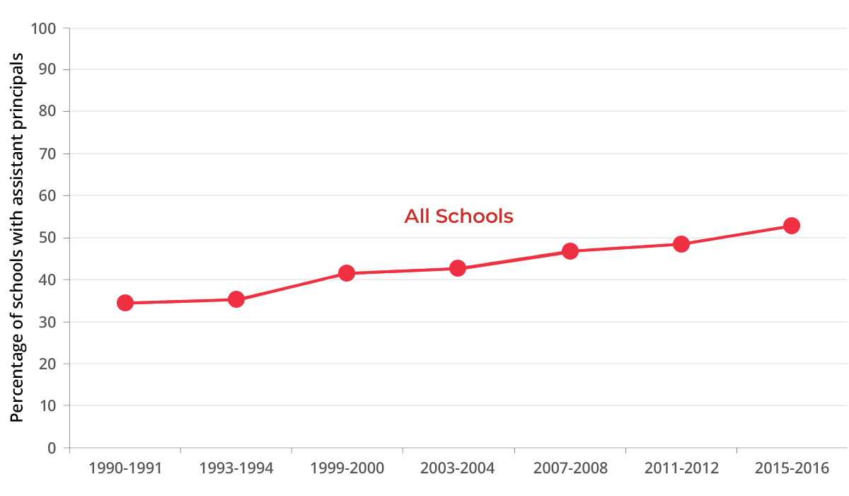 Line chart showing percentage of schools with assistant principals for two-year pairs from 1990 to 2016. Overall there is an increase from approximately 35 percent to just above 50 percent.