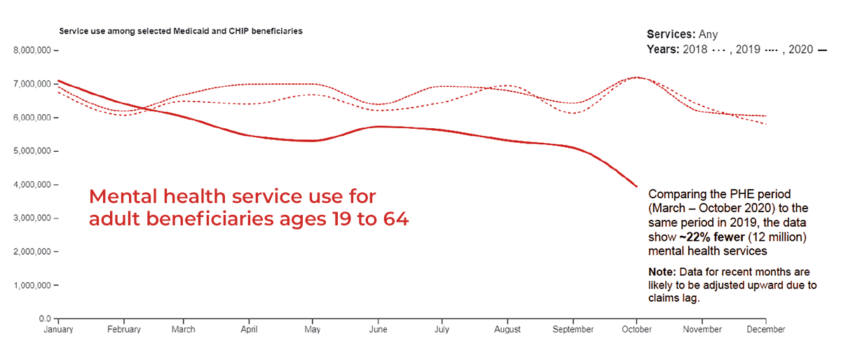 Line chart showing mental health service use for adult beneficiaries ages 19 to 64, comparing Jan-Dec 2018, 2019, and 2020 data to each other. Callout that says: Comparing the PHE period (March - October 2020) to the same period in 2019, the data show ~22% fewer (12 million) mental health services. Note: Data for recent months are likely to be adjusted upward due to claims lag.