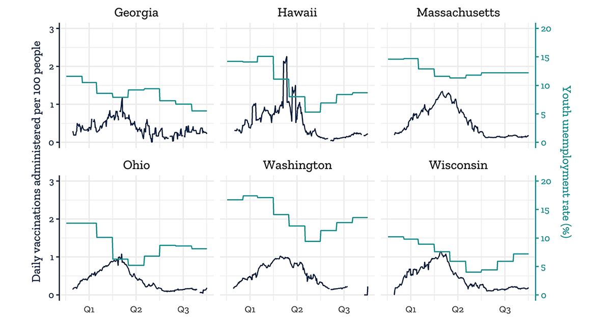 Six charts showing the daily vaccinations administered per 100 people and the youth unemployment rate over Q1 to Q3 of 2021 for Georgia, Hawaii, Massachusetts, Ohio, Washington, and Wisconsin.