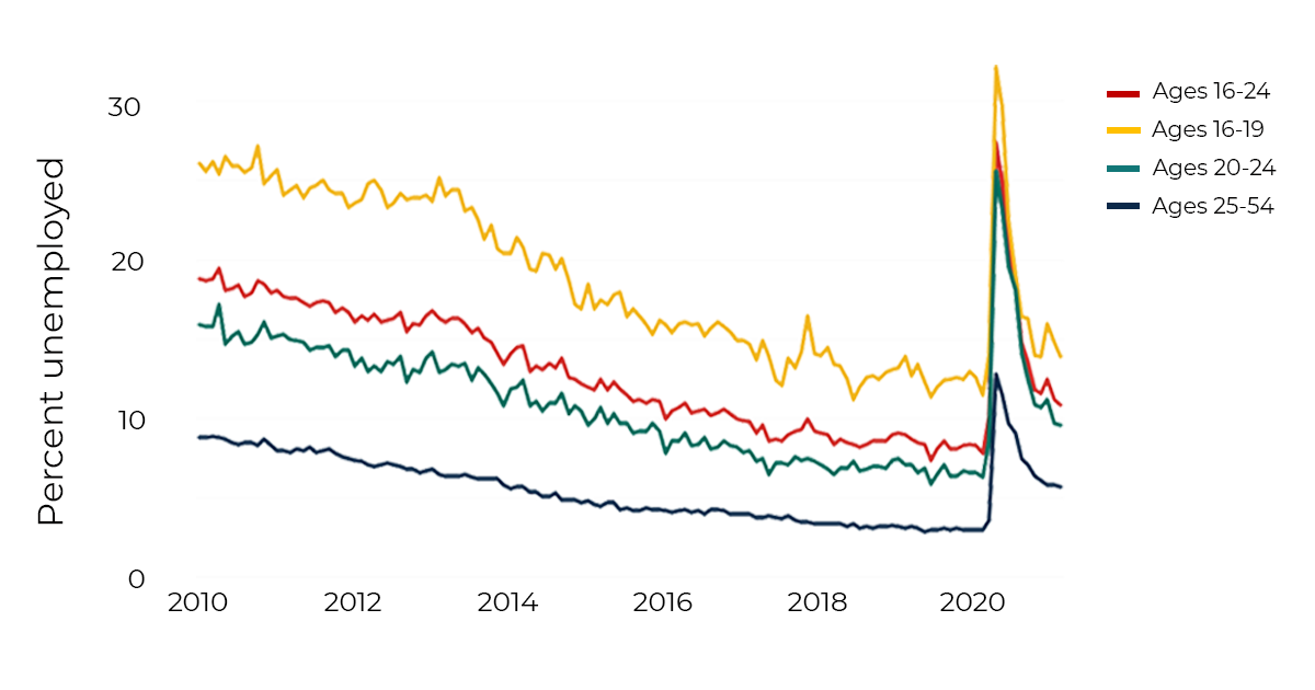 what is the definition of youth unemployment