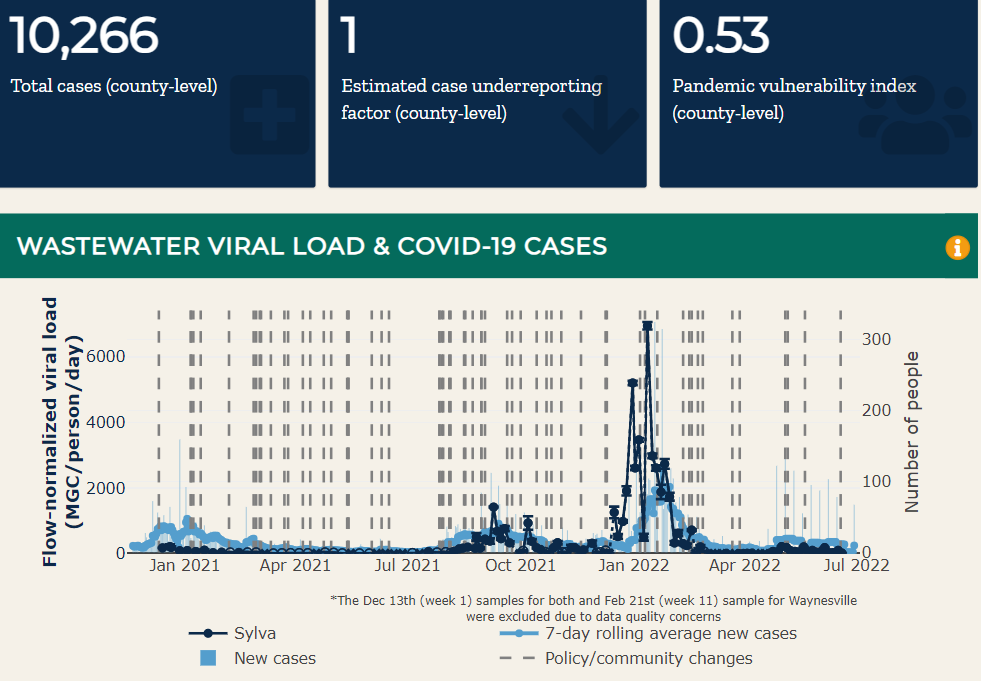 COVID-19 wastewater dashboard screenshot