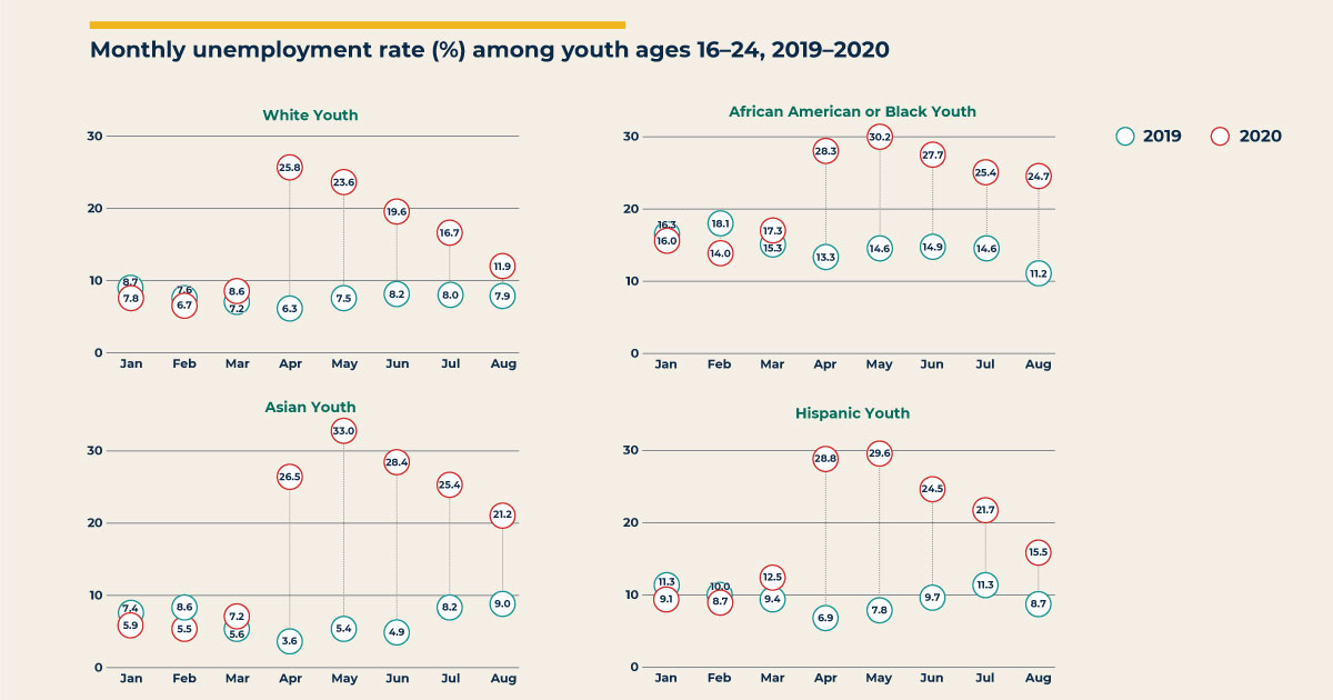 Tracking Youth Unemployment During the COVID-19 Pandemic