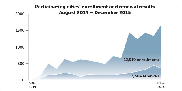 Cities expanding health coverage news page image