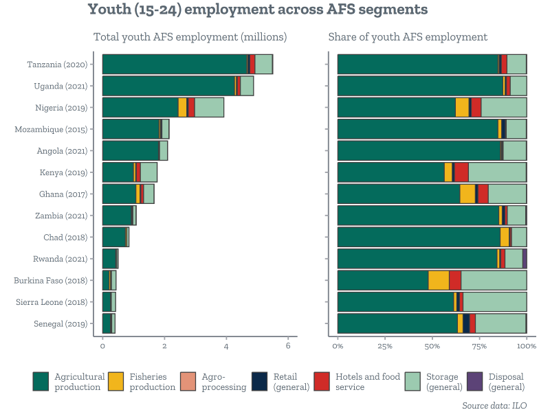 Data Driven Foresight Analysis of African Agri-Food Systems and Youth Employment