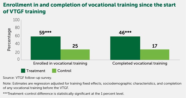 Vocational Training Grant Fund Figure 1