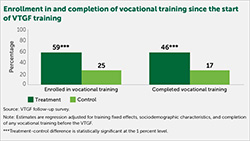 Vocational Training in Namibia Chart